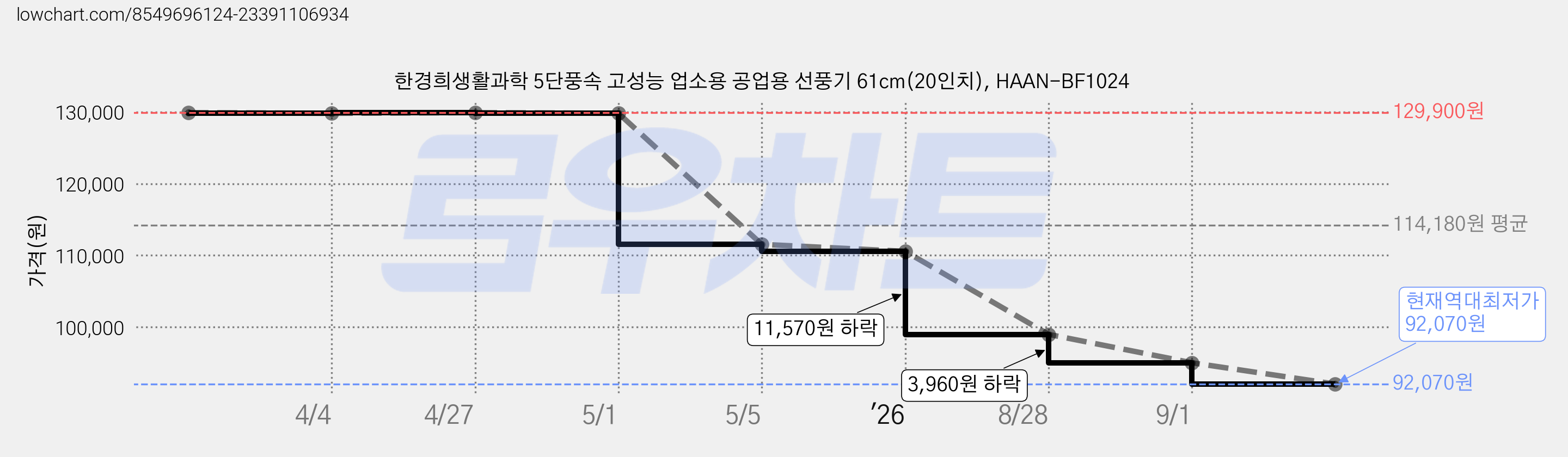 한경희생활과학 5단풍속 고성능 업소용 공업용 선풍기 61cm(20인치), HAAN-BF1024 가격 변동 차트, 현재가 92,070원, 역대최저가