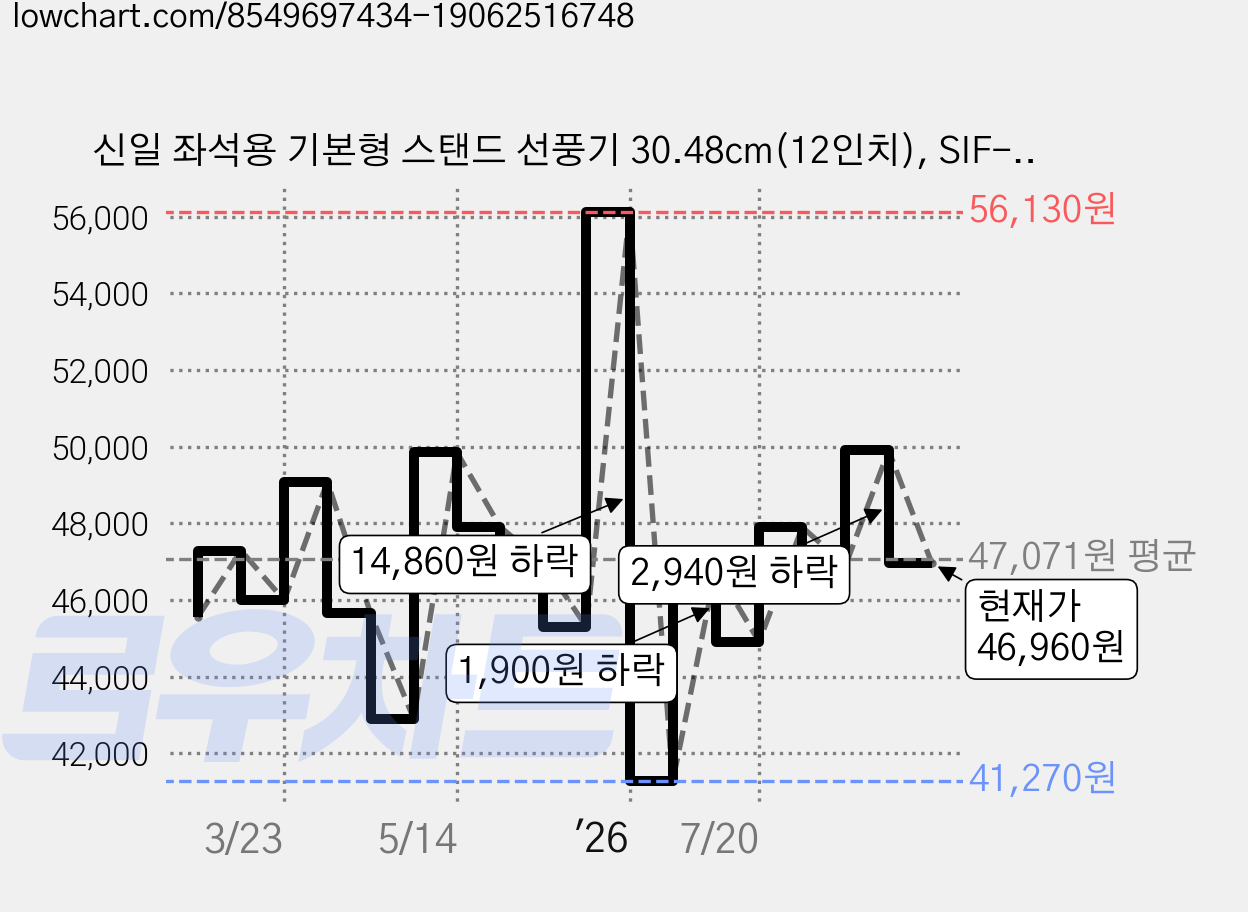 신일 좌석용 기본형 스탠드 선풍기 30.48cm(12인치), SIF-12TMO 가격 변동 차트, 현재가 46,960원, 관측 최저가 41,270원