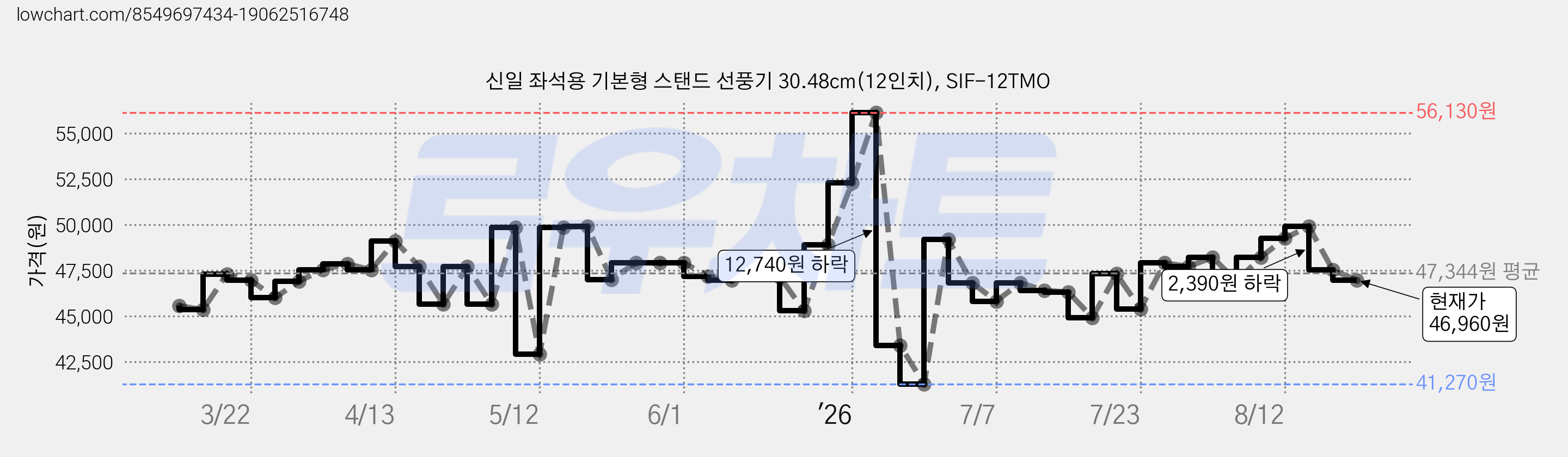 신일 좌석용 기본형 스탠드 선풍기 30.48cm(12인치), SIF-12TMO 가격 변동 차트, 현재가 46,960원, 관측 최저가 41,270원