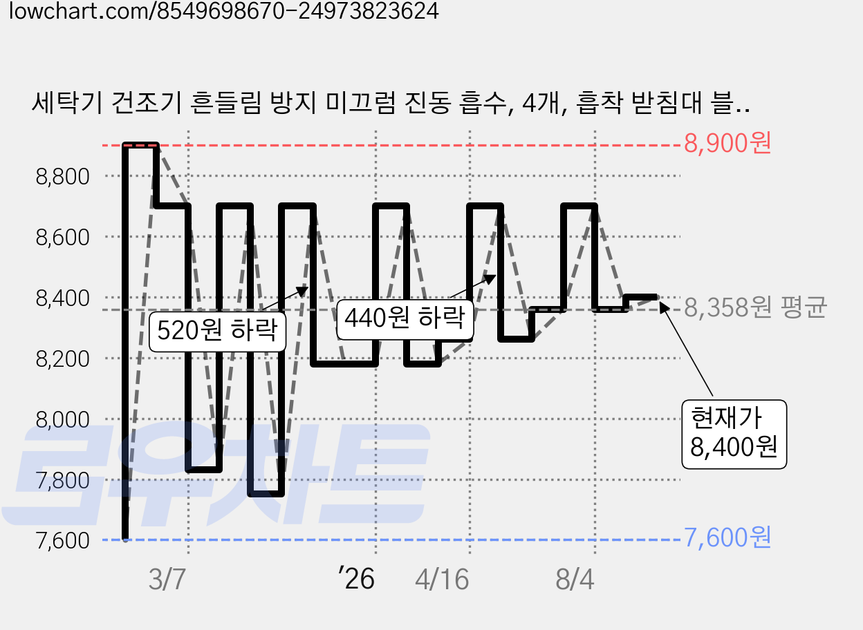 세탁기 건조기 흔들림 방지 미끄럼 진동 흡수, 4개, 흡착 받침대 블랙 셋트 가격 변동 차트, 현재가 8,400원, 관측 최저가 7,600원