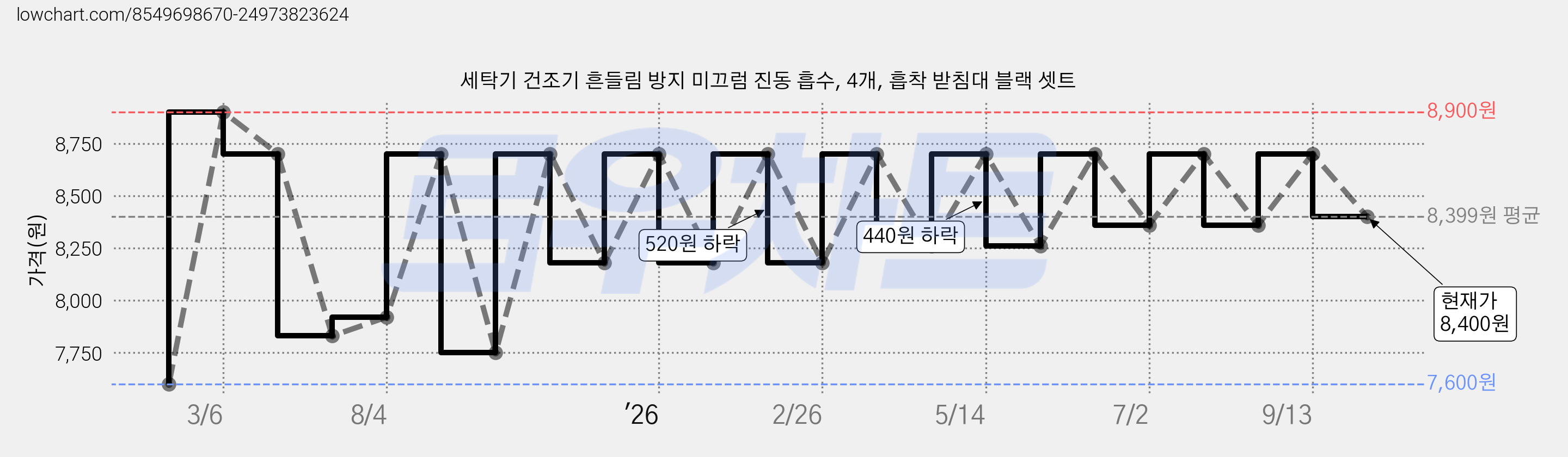 세탁기 건조기 흔들림 방지 미끄럼 진동 흡수, 4개, 흡착 받침대 블랙 셋트 가격 변동 차트, 현재가 8,400원, 관측 최저가 7,600원