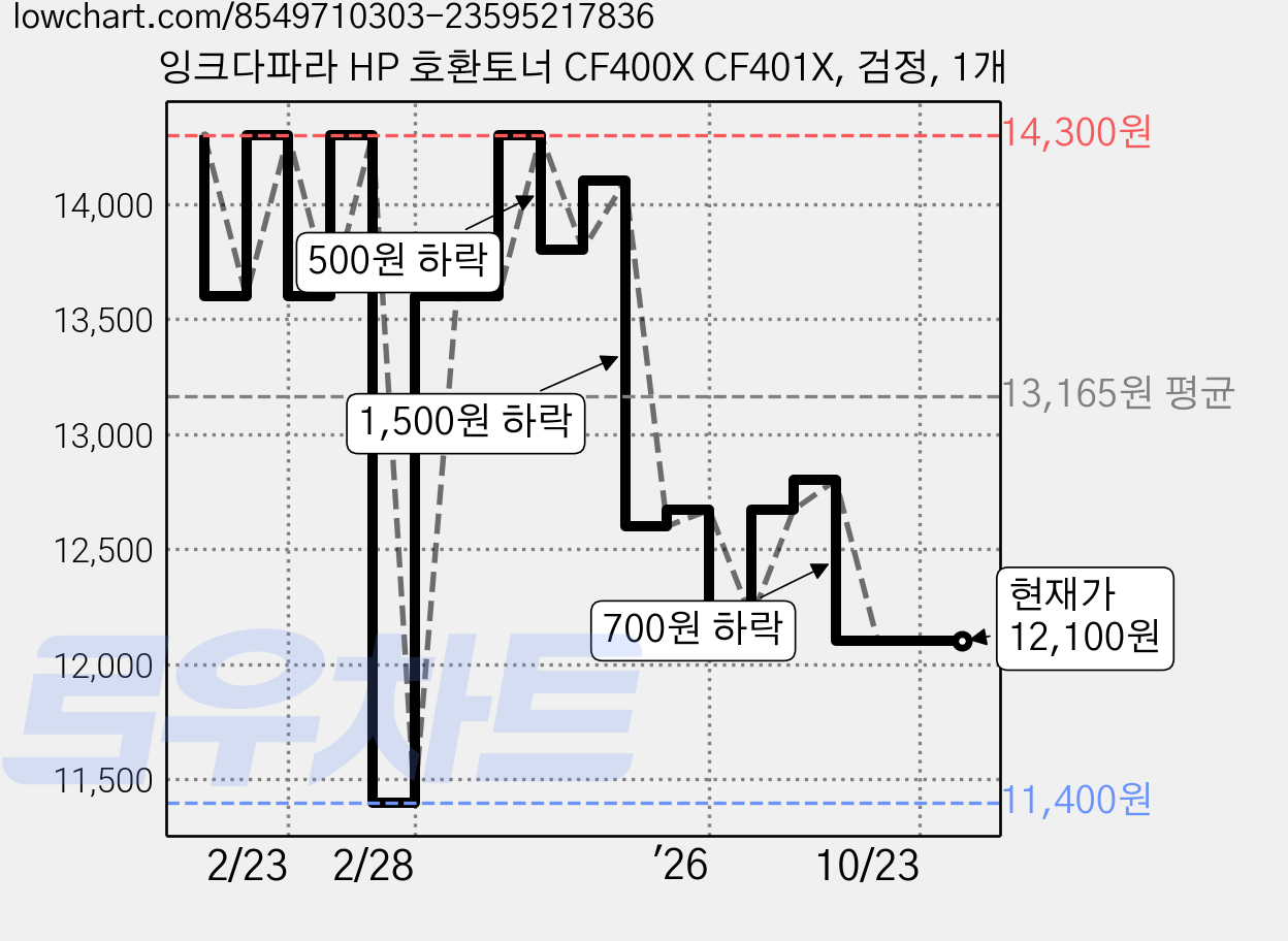 잉크다파라 HP 호환토너 CF400X CF401X, 검정, 1개 가격 변동 차트, 현재가 12,100원, 관측 최저가 11,400원