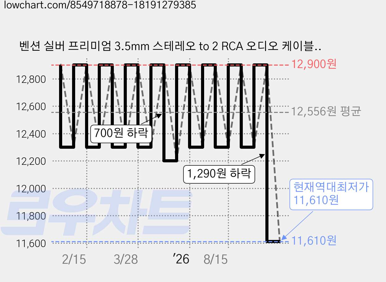 벤션 실버 프리미엄 3.5mm 스테레오 to 2 RCA 오디오 케이블 BCNI, BCNII-3m, 1개 가격 변동 차트, 현재가 11,610원, 역대최저가