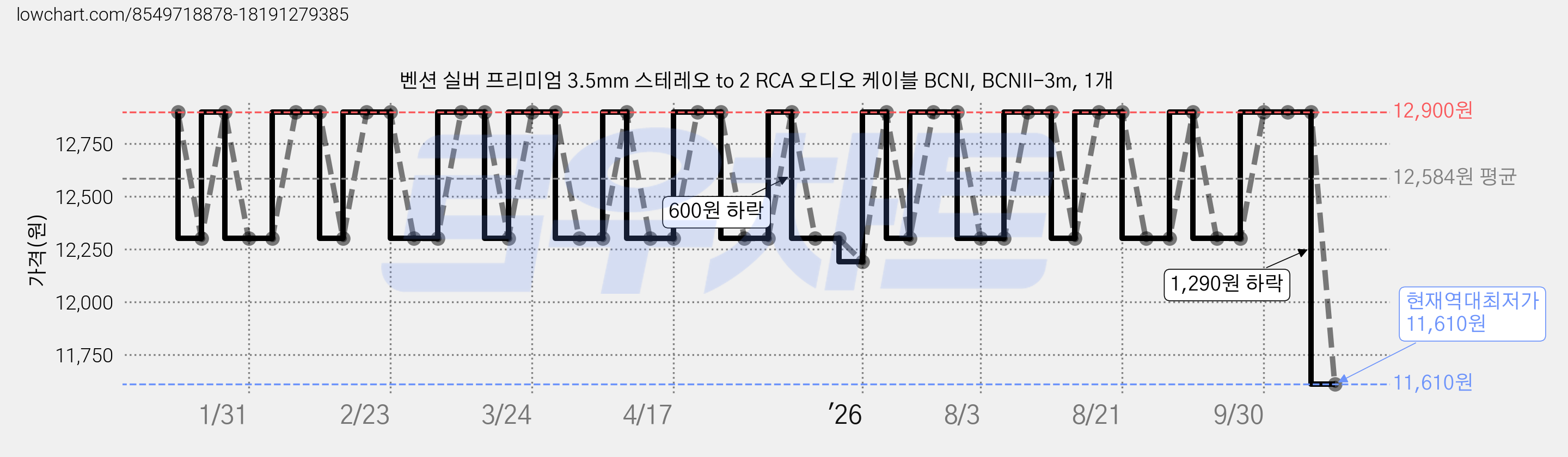 벤션 실버 프리미엄 3.5mm 스테레오 to 2 RCA 오디오 케이블 BCNI, BCNII-3m, 1개 가격 변동 차트, 현재가 11,610원, 역대최저가