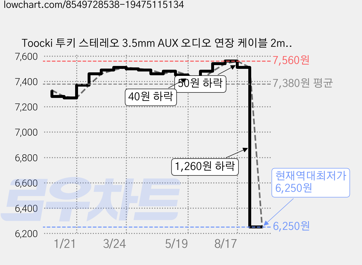 Toocki 투키 스테레오 3.5mm AUX 오디오 연장 케이블 2m, TYPX2-MDA0G(2M), 그레이, 1개 가격 변동 차트, 현재가 6,250원, 역대최저가