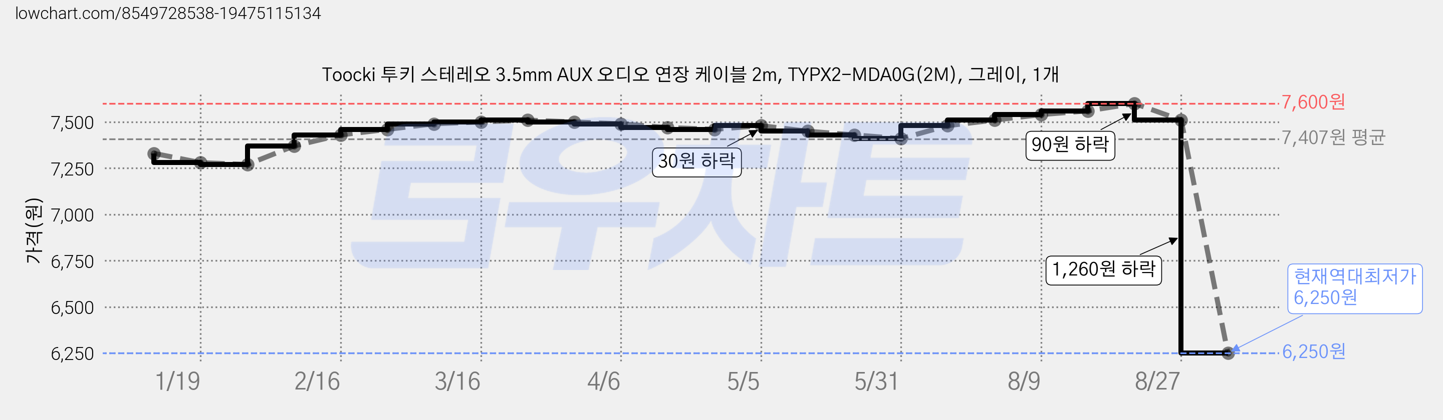 Toocki 투키 스테레오 3.5mm AUX 오디오 연장 케이블 2m, TYPX2-MDA0G(2M), 그레이, 1개 가격 변동 차트, 현재가 6,250원, 역대최저가