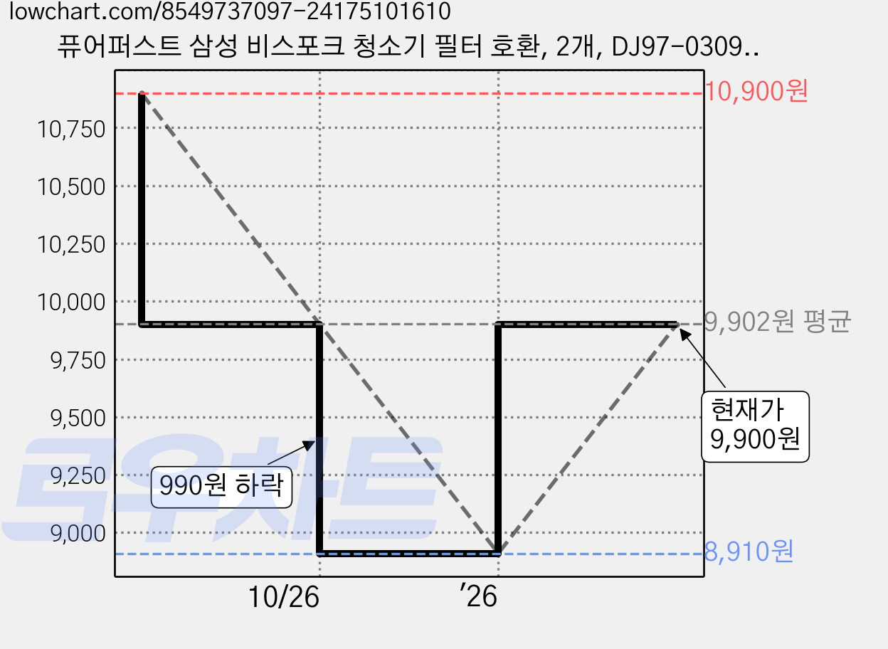 퓨어퍼스트 삼성 비스포크 청소기 필터 호환, 2개, DJ97-03090A 가격 변동 차트, 현재가 9,900원, 관측 최저가 8,910원