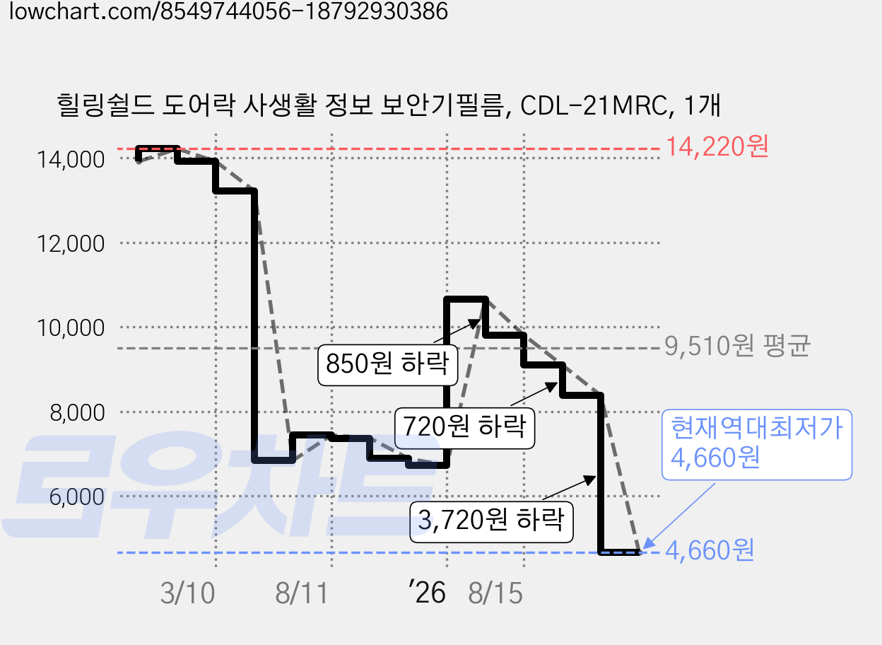 힐링쉴드 도어락 사생활 정보 보안기필름, CDL-21MRC, 1개 가격 변동 차트, 현재가 4,660원, 역대최저가
