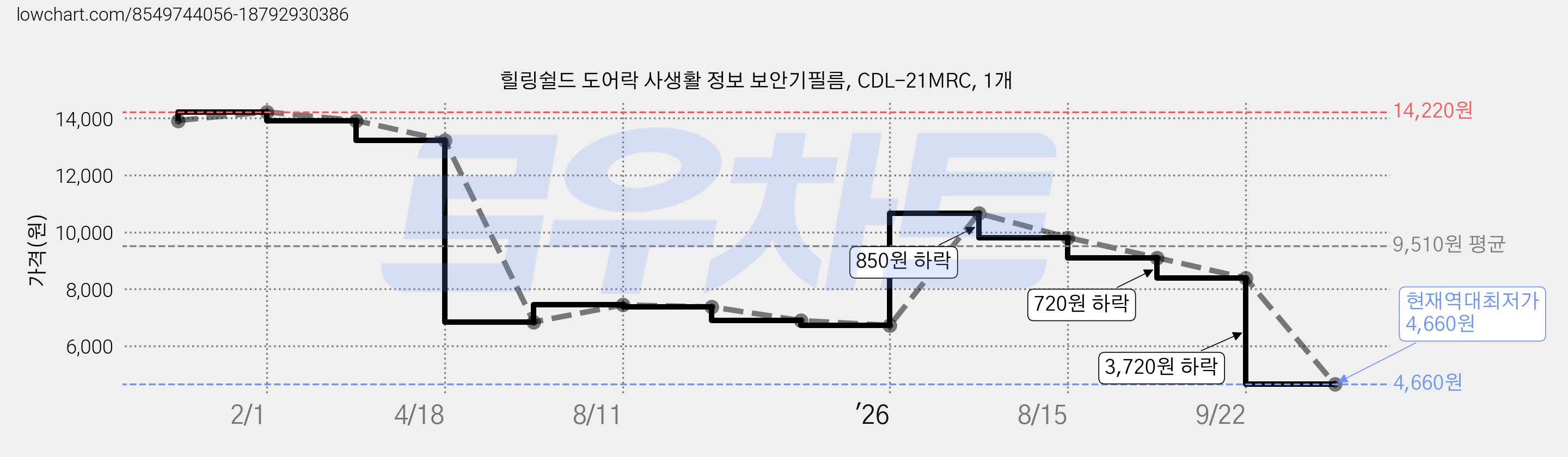 힐링쉴드 도어락 사생활 정보 보안기필름, CDL-21MRC, 1개 가격 변동 차트, 현재가 4,660원, 역대최저가