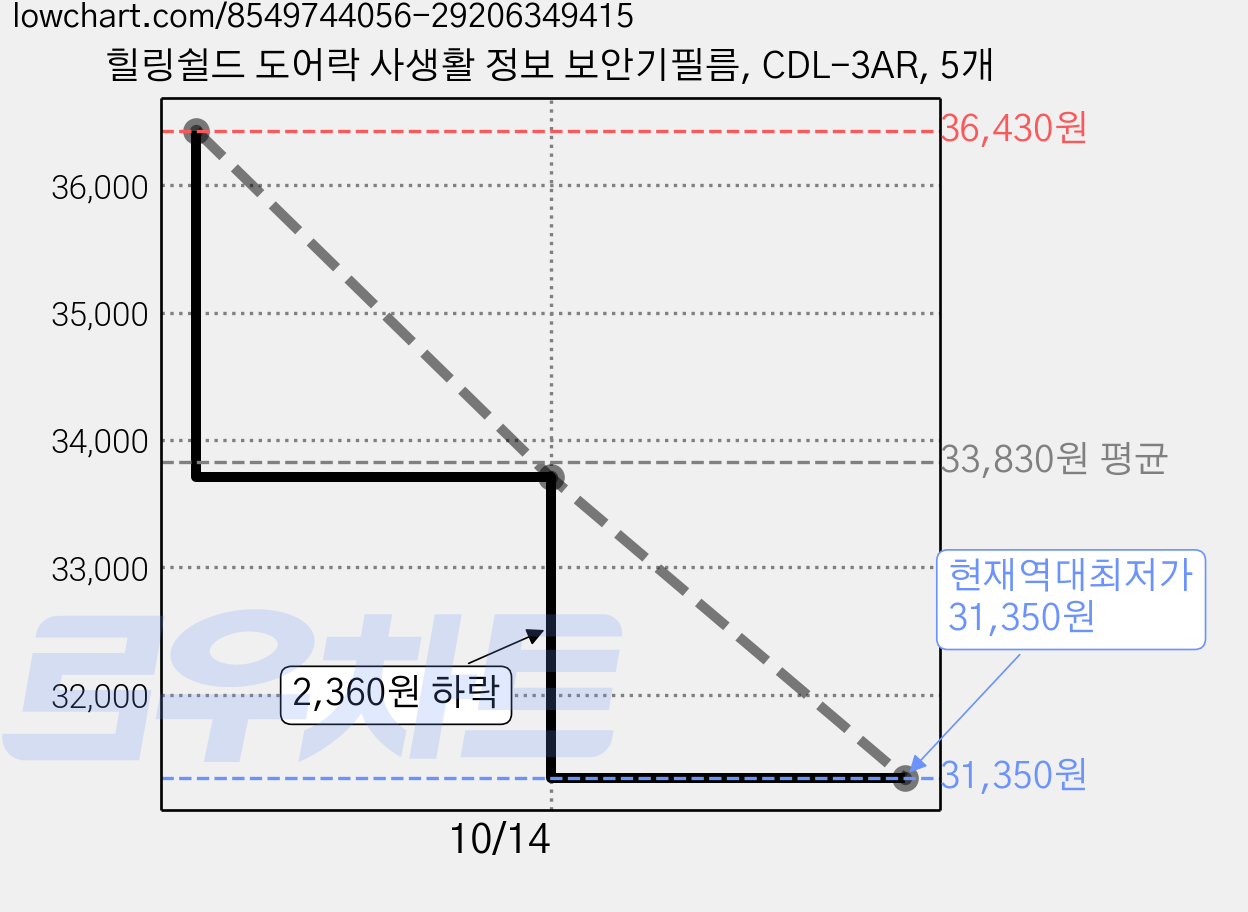 힐링쉴드 도어락 사생활 정보 보안기필름, CDL-3AR, 5개 가격 변동 차트, 현재가 31,350원, 역대최저가