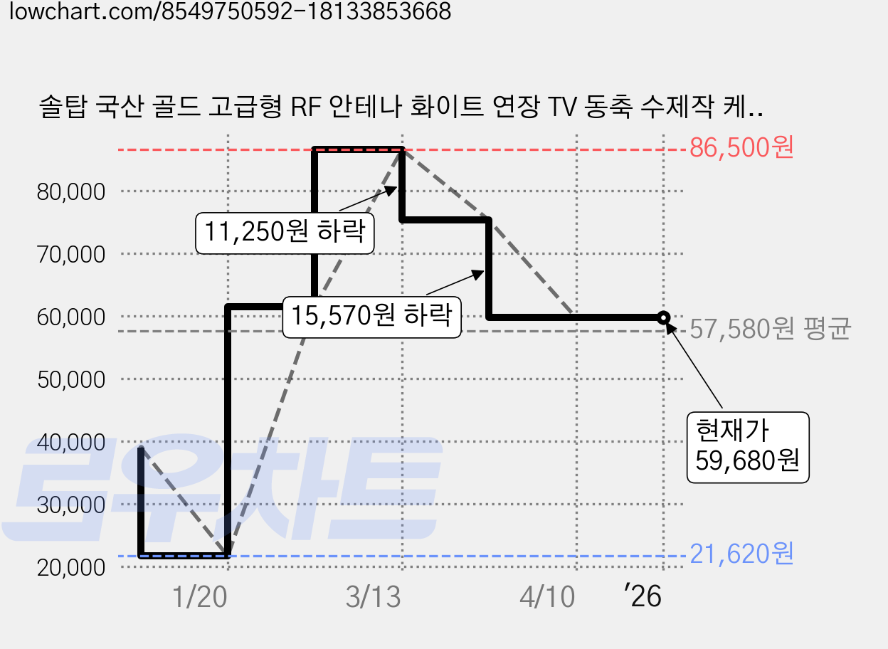 솔탑 국산 골드 고급형 RF 안테나 화이트 연장 TV 동축 수제작 케이블 50M, SOLTOP-1239, 1개 가격 변동 차트, 현재가 59,680원, 역대최저가