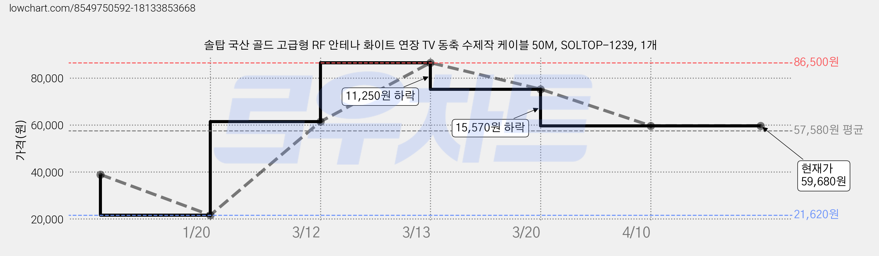 솔탑 국산 골드 고급형 RF 안테나 화이트 연장 TV 동축 수제작 케이블 50M, SOLTOP-1239, 1개 가격 변동 차트, 현재가 59,680원, 역대최저가