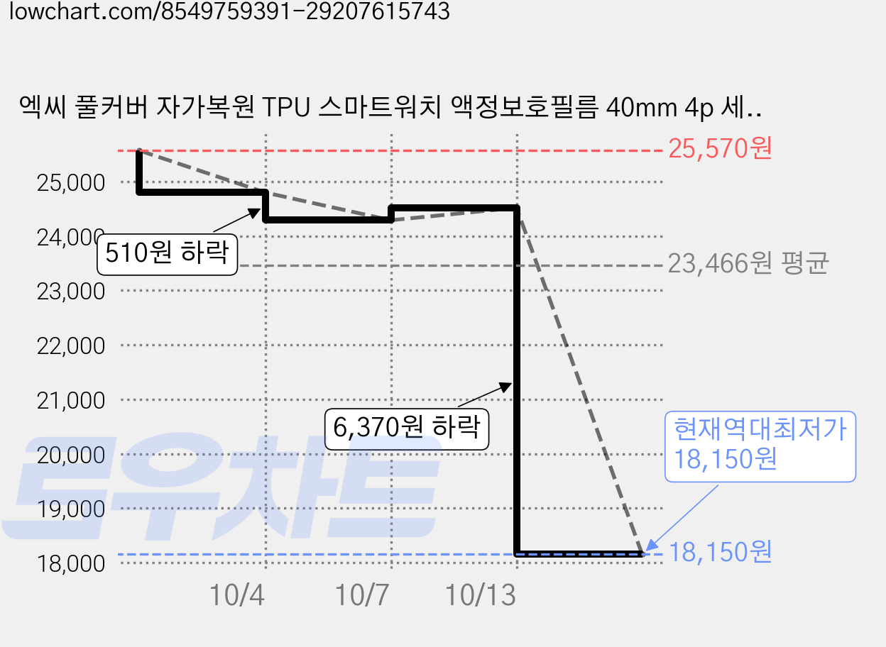 엑씨 풀커버 자가복원 TPU 스마트워치 액정보호필름 40mm 4p 세트, 투명, 3세트 가격 변동 차트, 현재가 18,150원, 역대최저가
