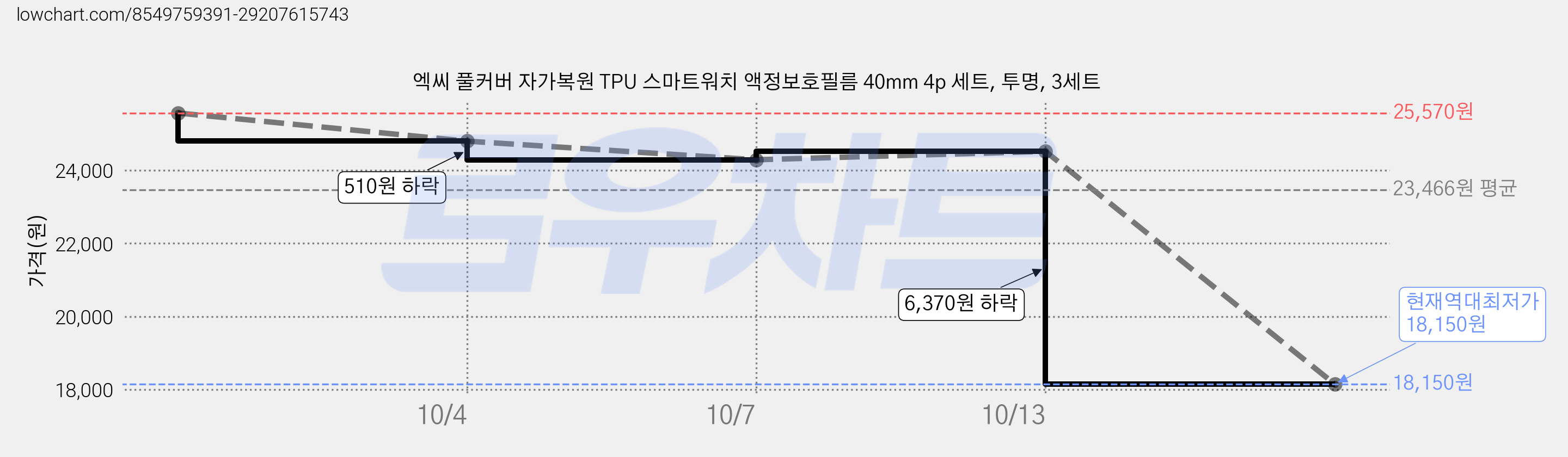 엑씨 풀커버 자가복원 TPU 스마트워치 액정보호필름 40mm 4p 세트, 투명, 3세트 가격 변동 차트, 현재가 18,150원, 역대최저가