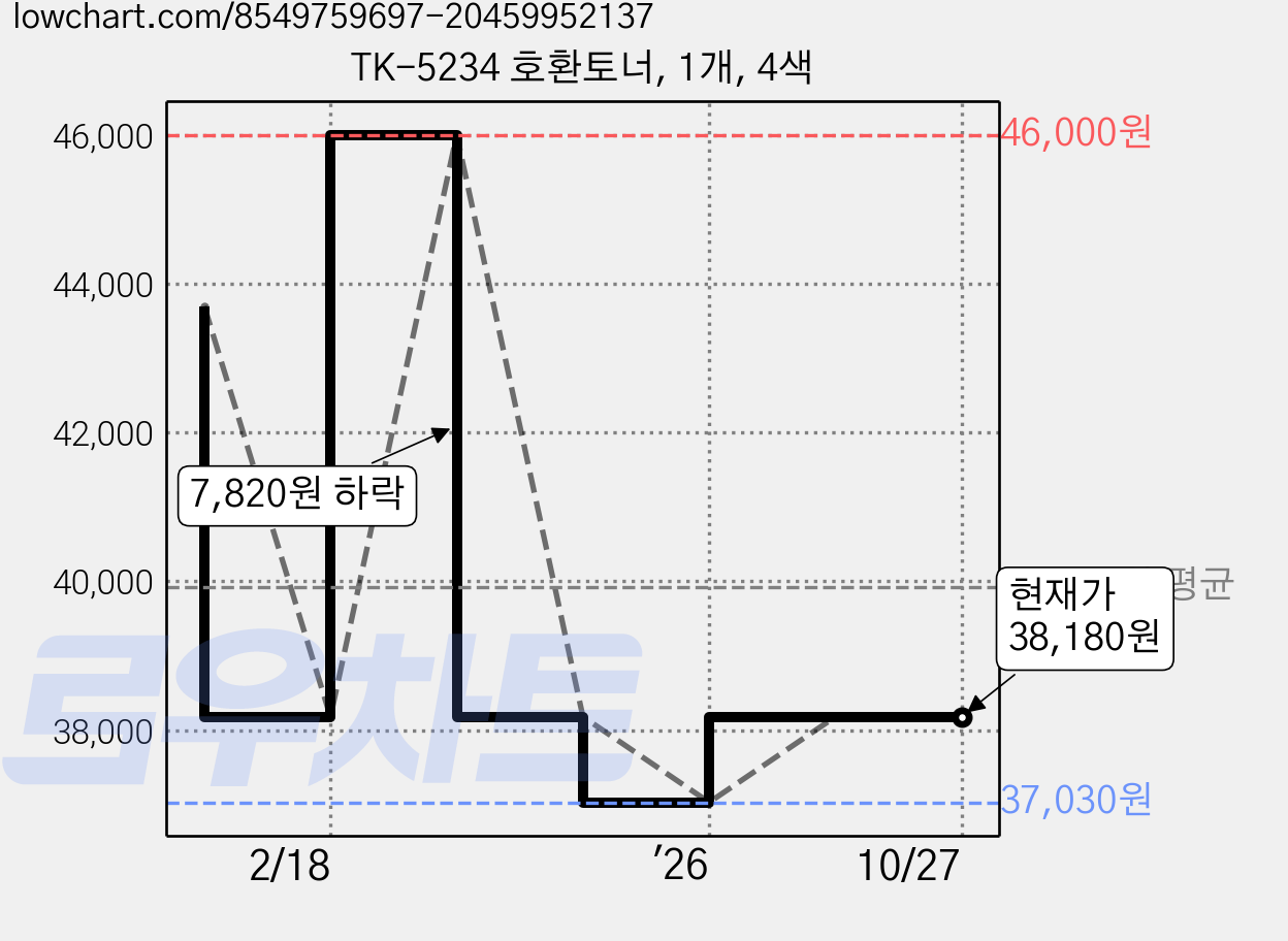TK-5234 호환토너, 1개, 4색 가격 변동 차트, 현재가 38,180원, 관측 최저가 37,030원