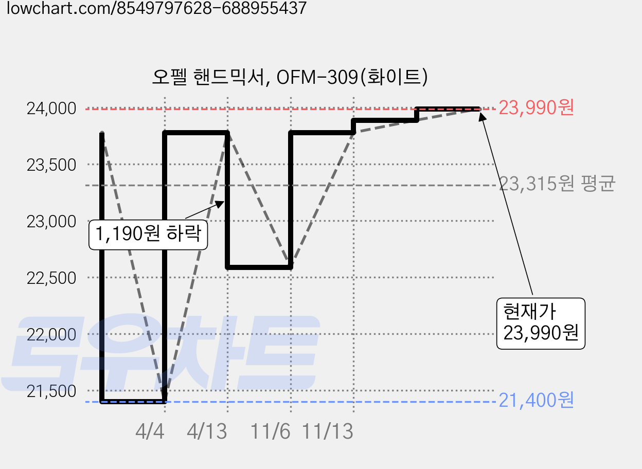 오펠 핸드믹서, OFM-309(화이트) 가격 변동 차트, 현재가 23,990원, 관측 최저가 21,400원