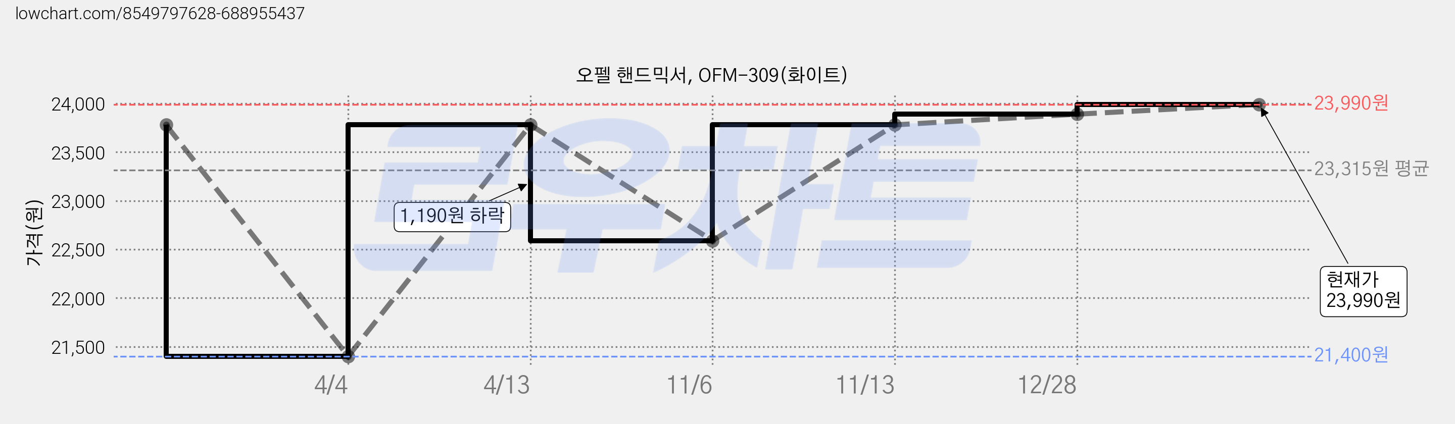 오펠 핸드믹서, OFM-309(화이트) 가격 변동 차트, 현재가 23,990원, 관측 최저가 21,400원
