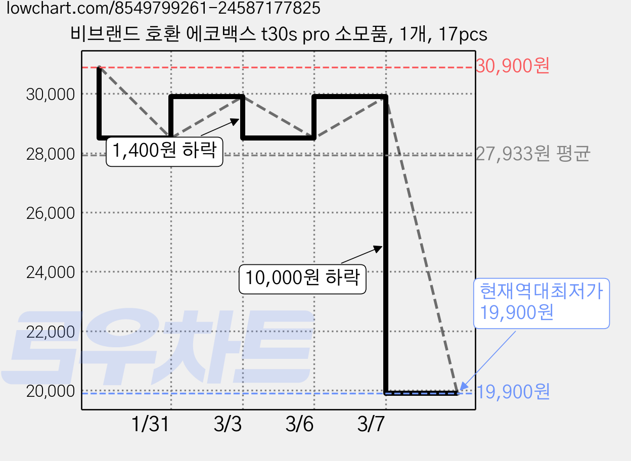 비브랜드 호환 에코백스 t30s pro 소모품, 1개, 17pcs 가격 변동 차트, 현재가 19,900원, 역대최저가