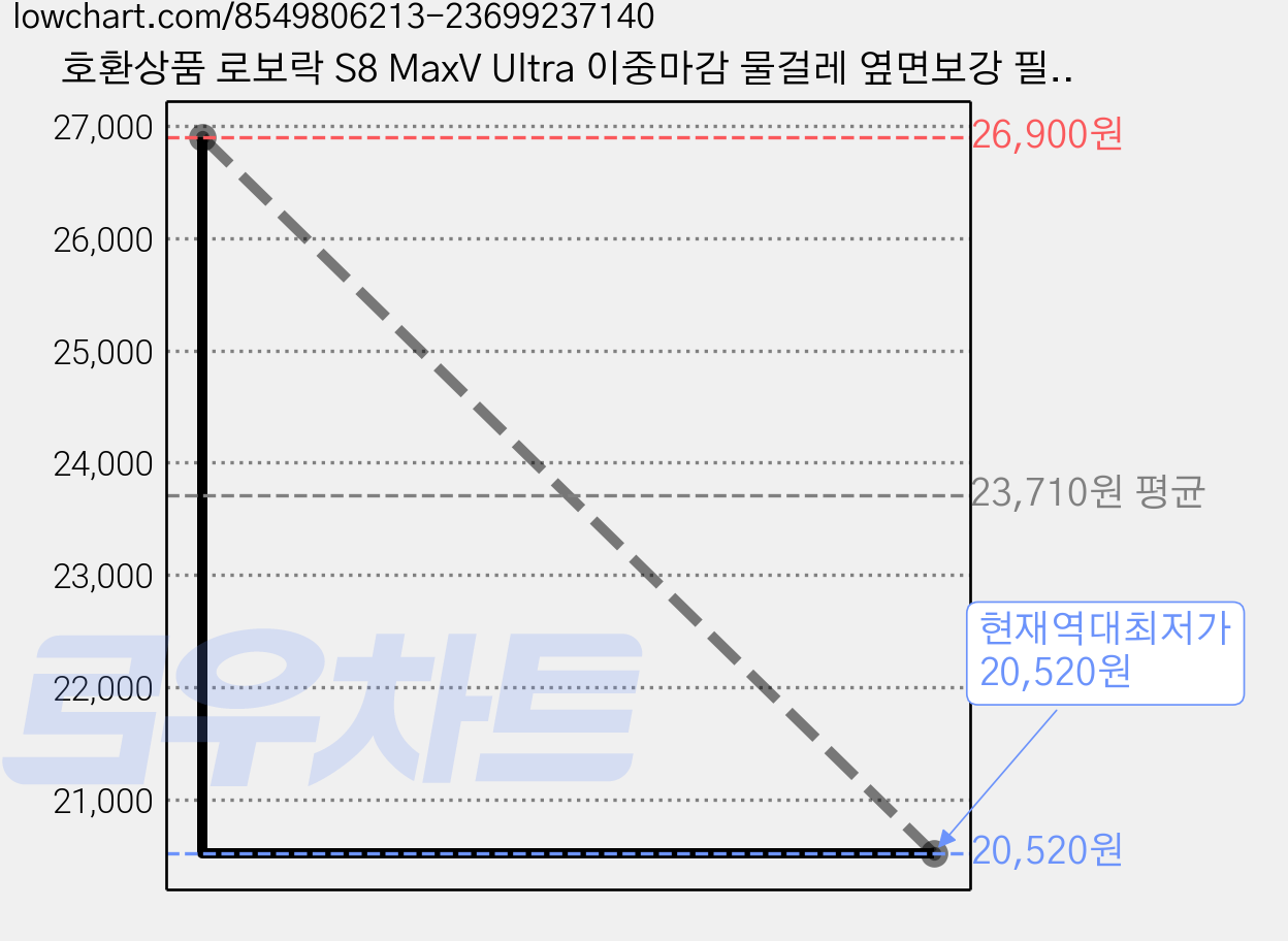 호환상품 로보락 S8 MaxV Ultra 이중마감 물걸레 옆면보강 필터, 1세트, 소모품(13pcs) 가격 변동 차트, 현재가 20,520원, 역대최저가