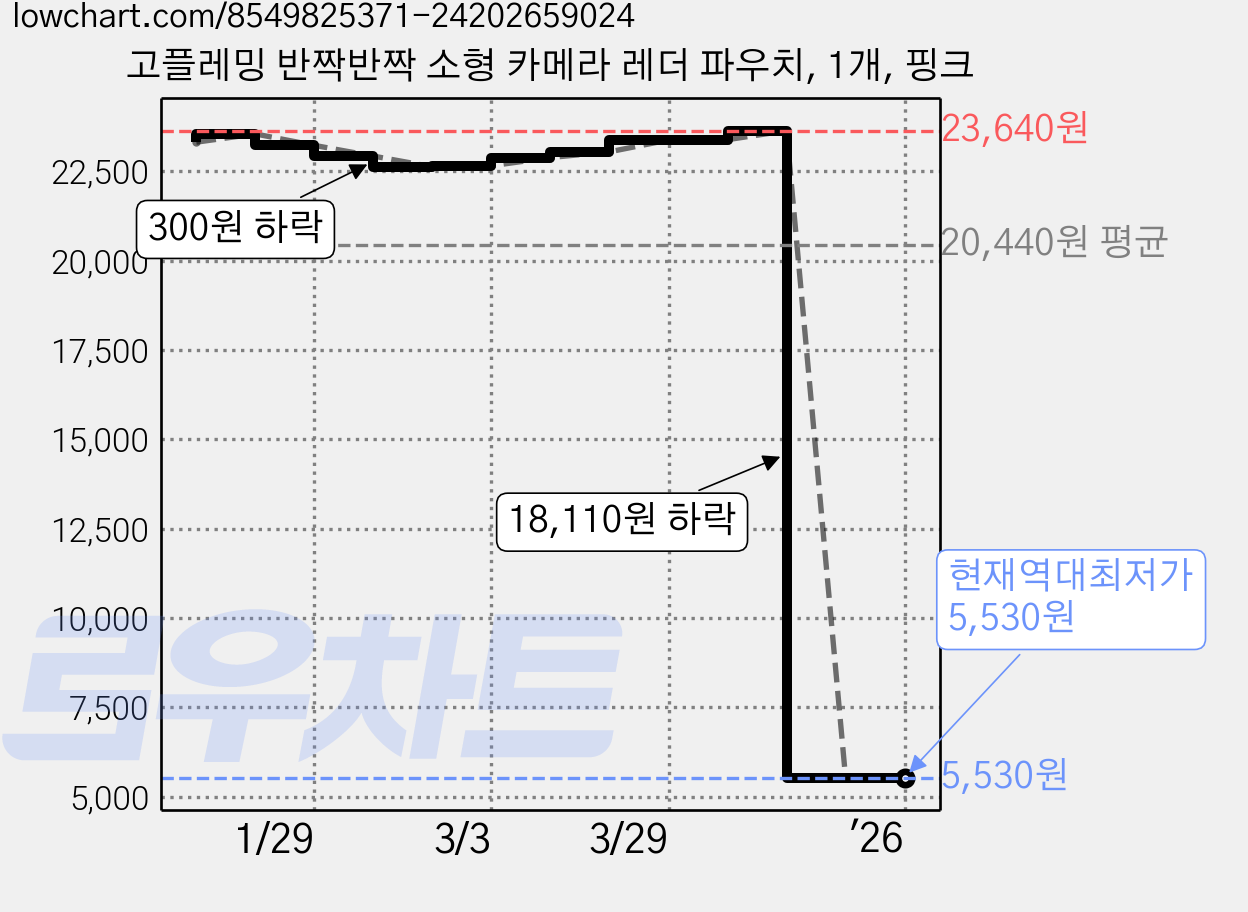 고플레밍 반짝반짝 소형 카메라 레더 파우치, 1개, 핑크 가격 변동 차트, 현재가 5,530원, 역대최저가