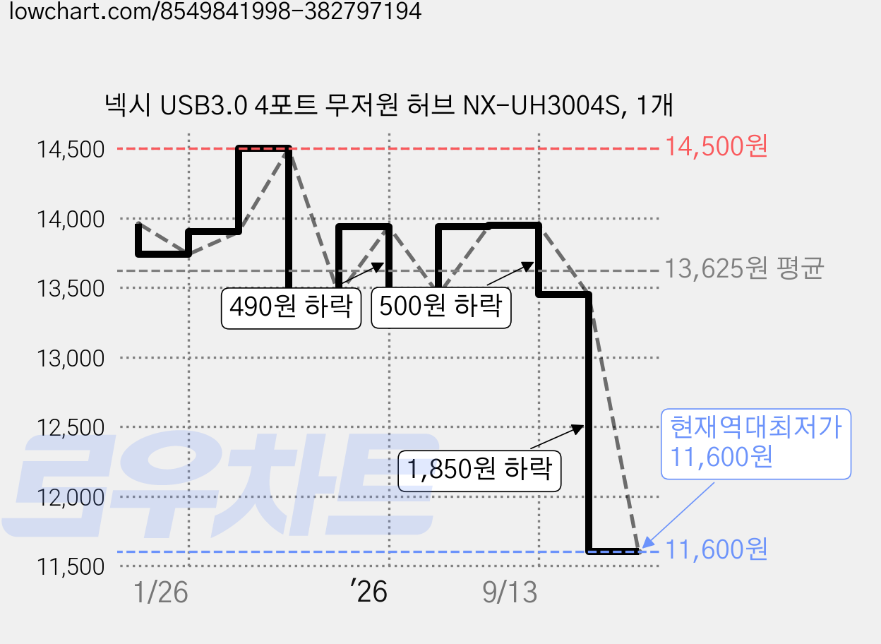 넥시 USB3.0 4포트 무저원 허브 NX-UH3004S, 1개 가격 변동 차트, 현재가 11,600원, 역대최저가