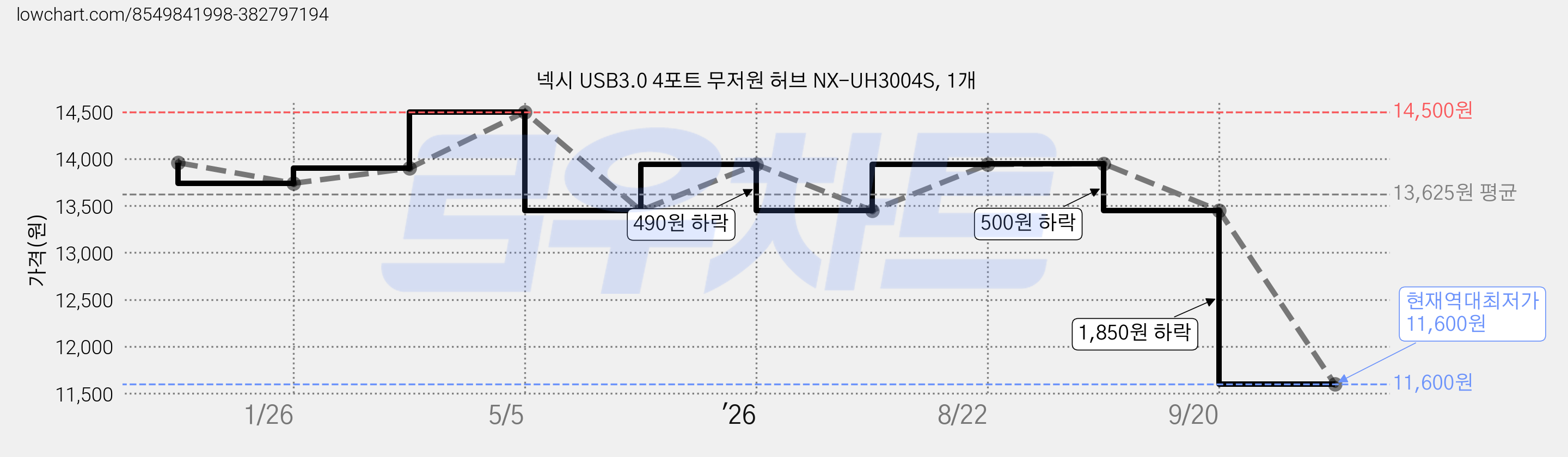 넥시 USB3.0 4포트 무저원 허브 NX-UH3004S, 1개 가격 변동 차트, 현재가 11,600원, 역대최저가