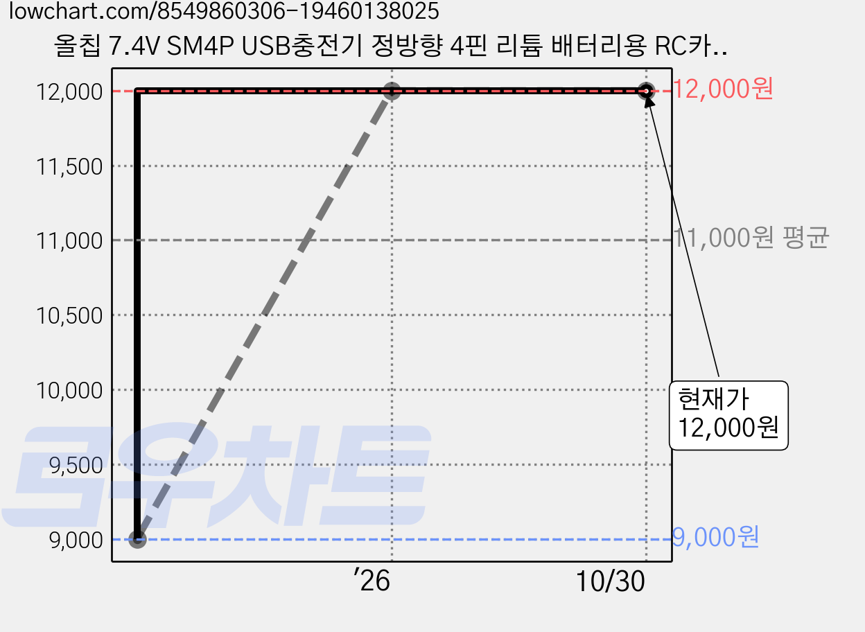 올칩 7.4V SM4P USB충전기 정방향 4핀 리튬 배터리용 RC카 드론 보트 장난감 물총 호환 충전 케이블 18650, (SM4P) 7.4v USB충전기, 1개, (SM4P) 7.4v USB충전기 가격 변동 차트, 현재가 12,000원, 관측 최저가 9,000원