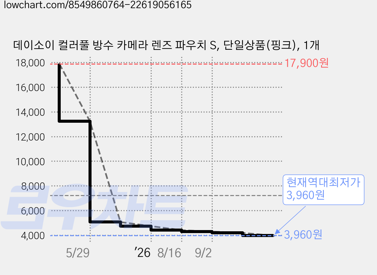 데이소이 컬러풀 방수 카메라 렌즈 파우치 S, 단일상품(핑크), 1개 가격 변동 차트, 현재가 3,960원, 역대최저가