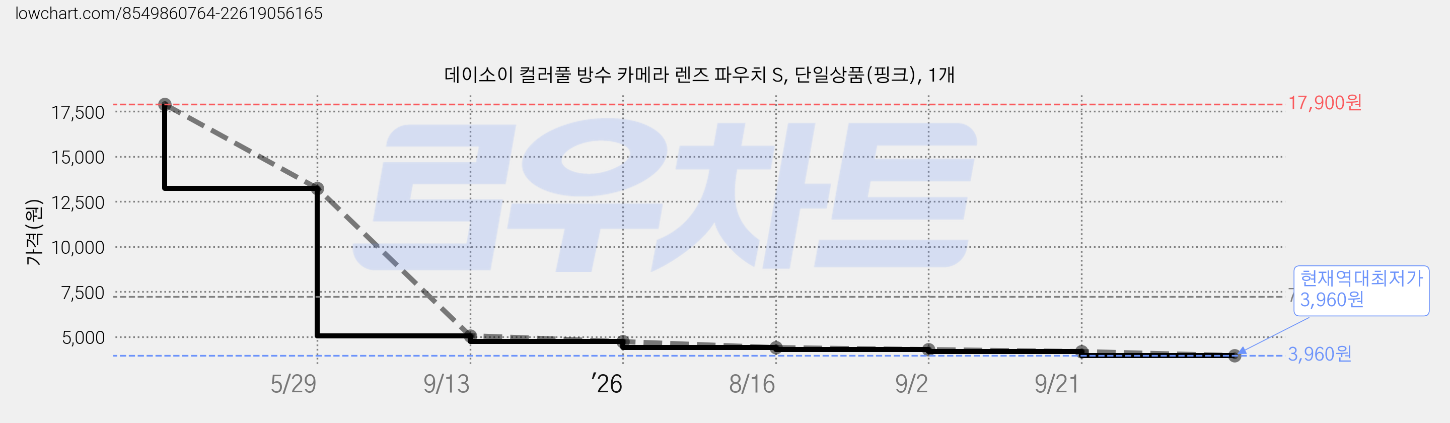 데이소이 컬러풀 방수 카메라 렌즈 파우치 S, 단일상품(핑크), 1개 가격 변동 차트, 현재가 3,960원, 역대최저가
