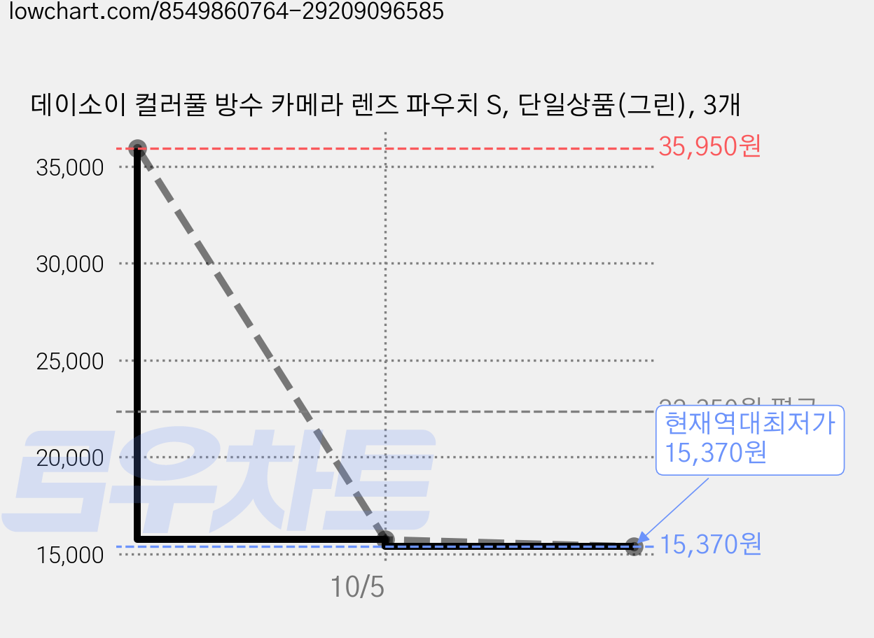 데이소이 컬러풀 방수 카메라 렌즈 파우치 S, 단일상품(그린), 3개 가격 변동 차트, 현재가 15,370원, 역대최저가