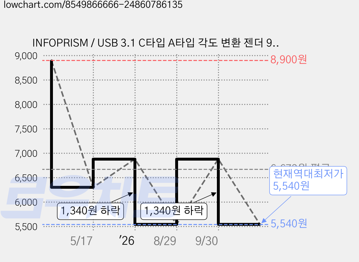 INFOPRISM / USB 3.1 C타입 A타입 각도 변환 젠더 90도 180도 L형 U형 ㄱ형 IA-922, 2개 가격 변동 차트, 현재가 5,540원, 역대최저가