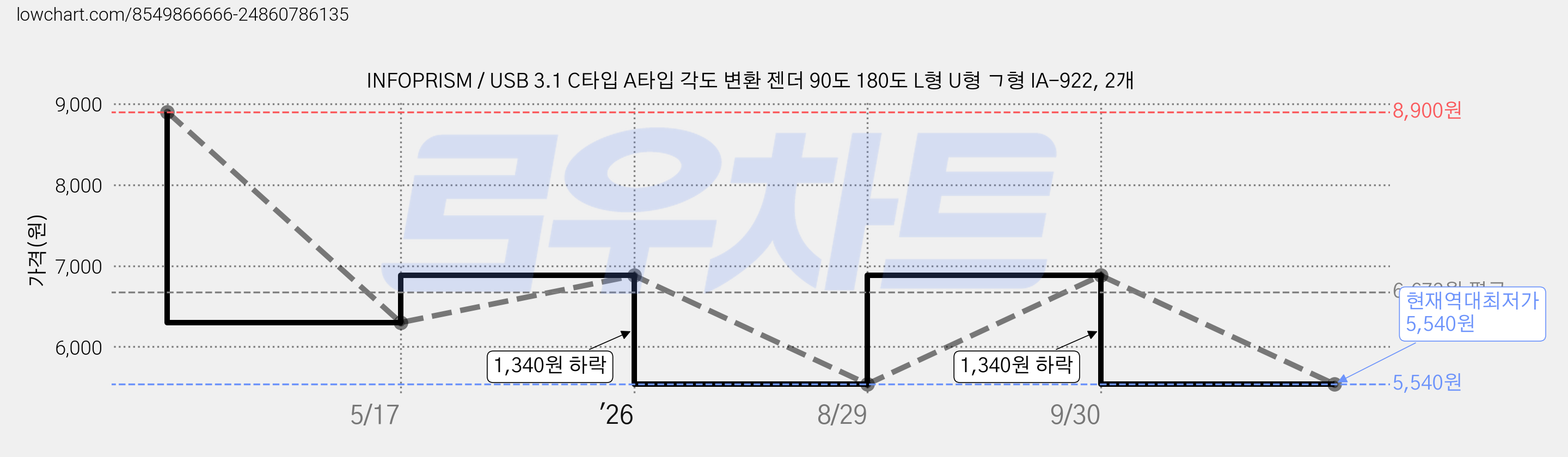 INFOPRISM / USB 3.1 C타입 A타입 각도 변환 젠더 90도 180도 L형 U형 ㄱ형 IA-922, 2개 가격 변동 차트, 현재가 5,540원, 역대최저가