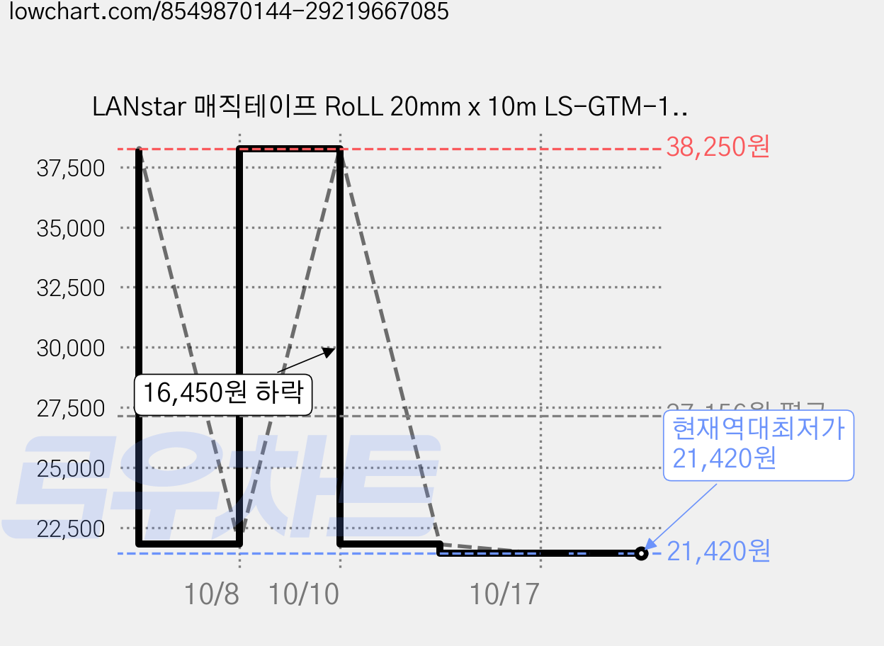 LANstar 매직테이프 RoLL 20mm x 10m LS-GTM-1310BL 파랑, 6개, 블루20mm(10M) 가격 변동 차트, 현재가 21,420원, 역대최저가