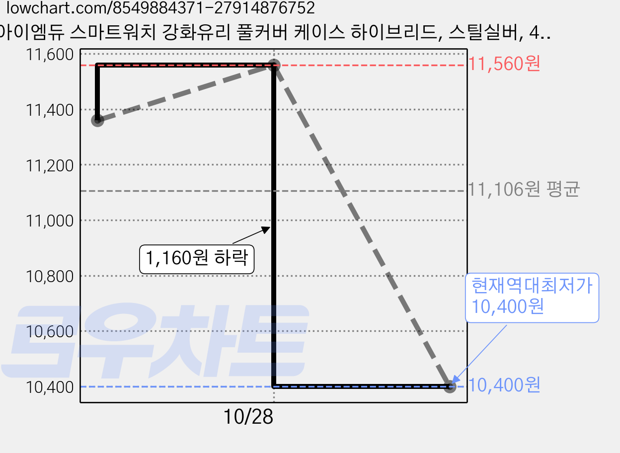 아이엠듀 스마트워치 강화유리 풀커버 케이스 하이브리드, 스틸실버, 4개 가격 변동 차트, 현재가 10,400원, 역대최저가