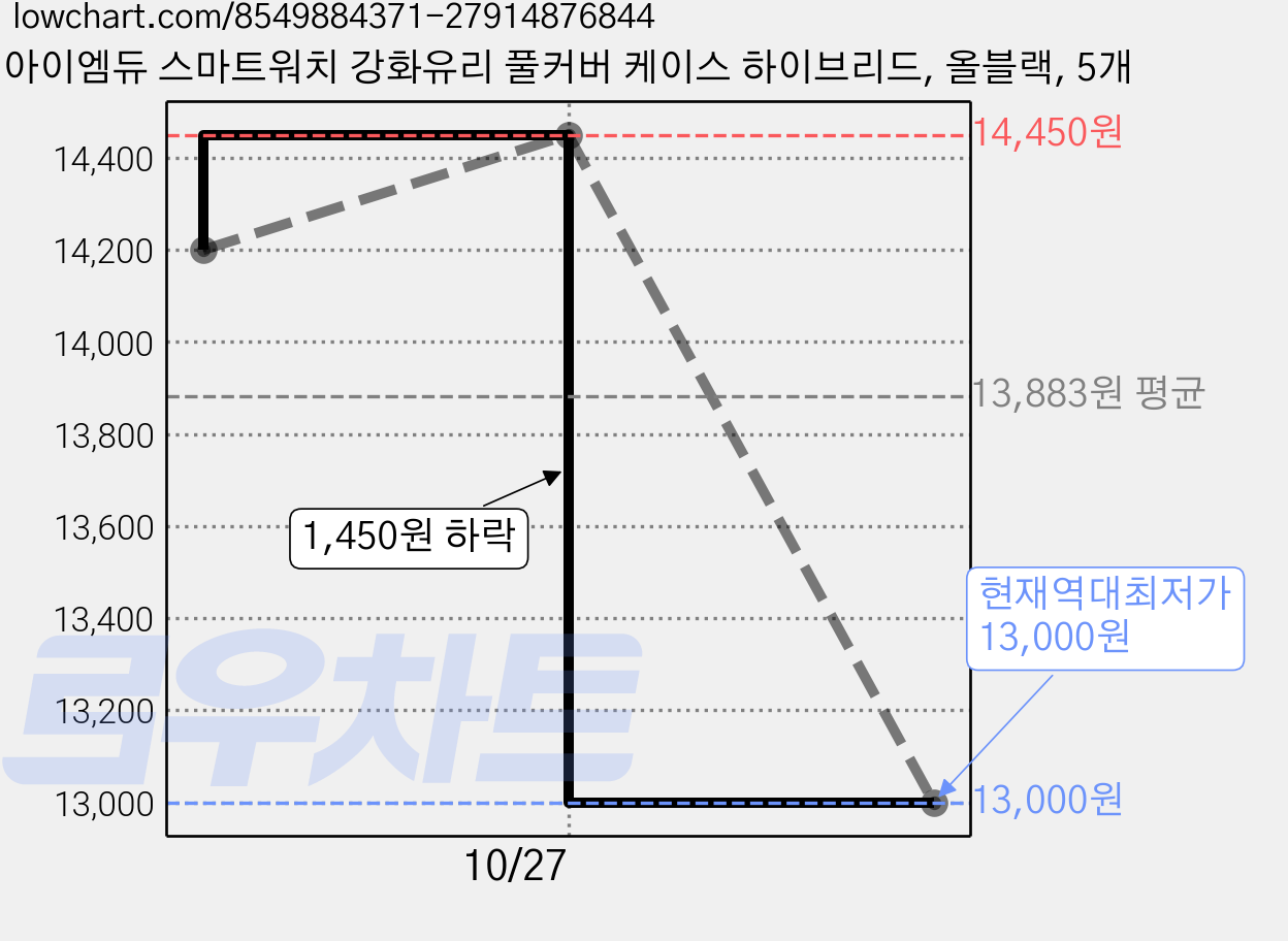 아이엠듀 스마트워치 강화유리 풀커버 케이스 하이브리드, 올블랙, 5개 가격 변동 차트, 현재가 13,000원, 역대최저가