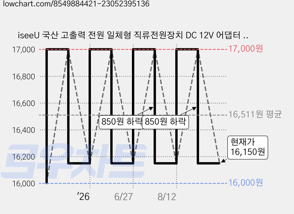 iseeU 국산 고출력 전원 일체형 직류전원장치 DC 12V 어댑터 CCTV 모니터 소형가전, 3. 어댑터 12V 5A, 1. 1개 가격 변동 차트, 현재가 16,150원, 관측 최저가 16,000원