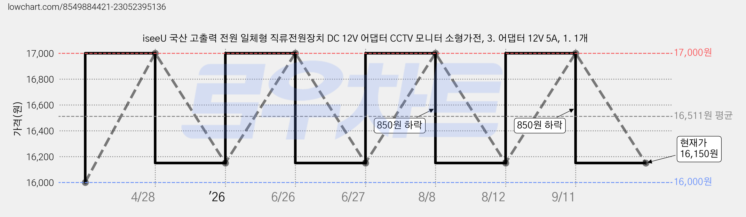 iseeU 국산 고출력 전원 일체형 직류전원장치 DC 12V 어댑터 CCTV 모니터 소형가전, 3. 어댑터 12V 5A, 1. 1개 가격 변동 차트, 현재가 16,150원, 관측 최저가 16,000원
