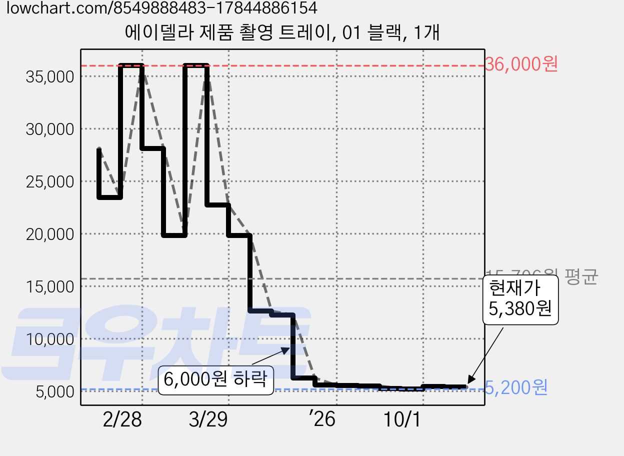 에이델라 제품 촬영 트레이, 01 블랙, 1개 가격 변동 차트, 현재가 5,380원, 관측 최저가 5,200원