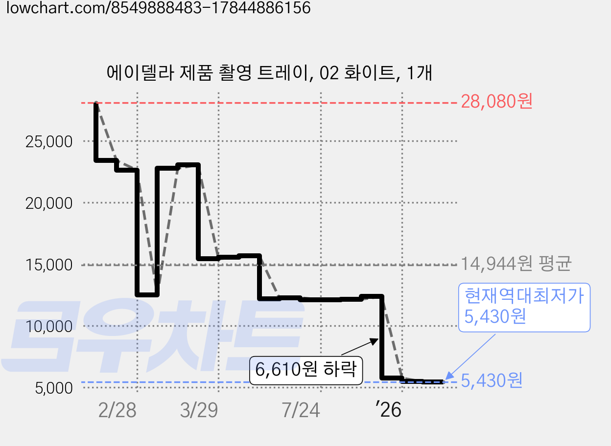 에이델라 제품 촬영 트레이, 02 화이트, 1개 가격 변동 차트, 현재가 5,430원, 역대최저가