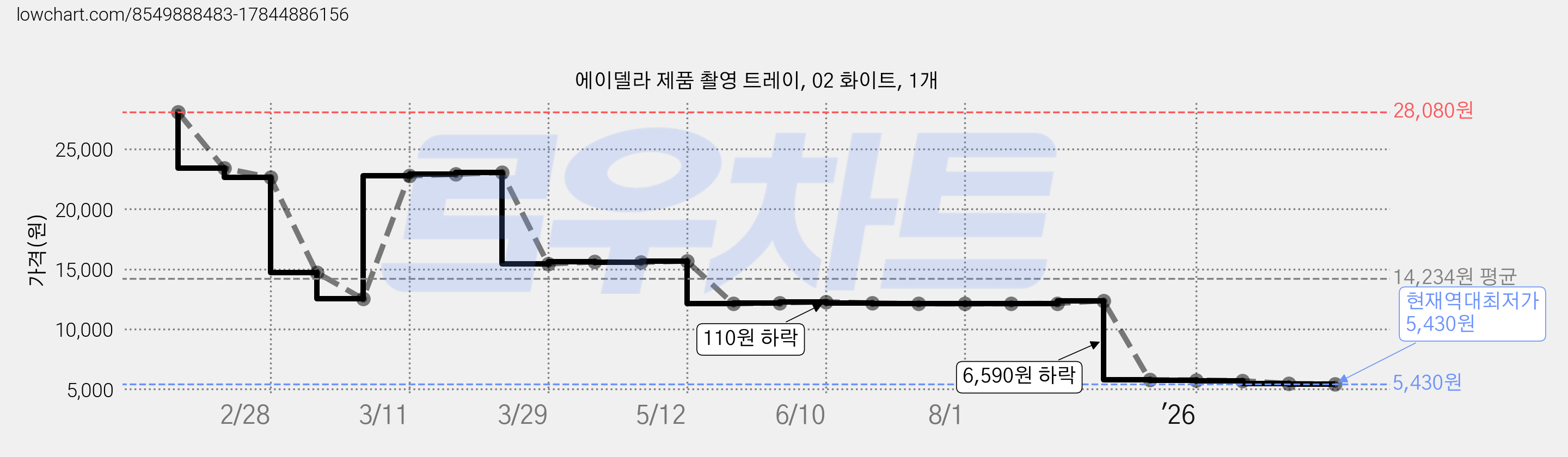 에이델라 제품 촬영 트레이, 02 화이트, 1개 가격 변동 차트, 현재가 5,430원, 역대최저가