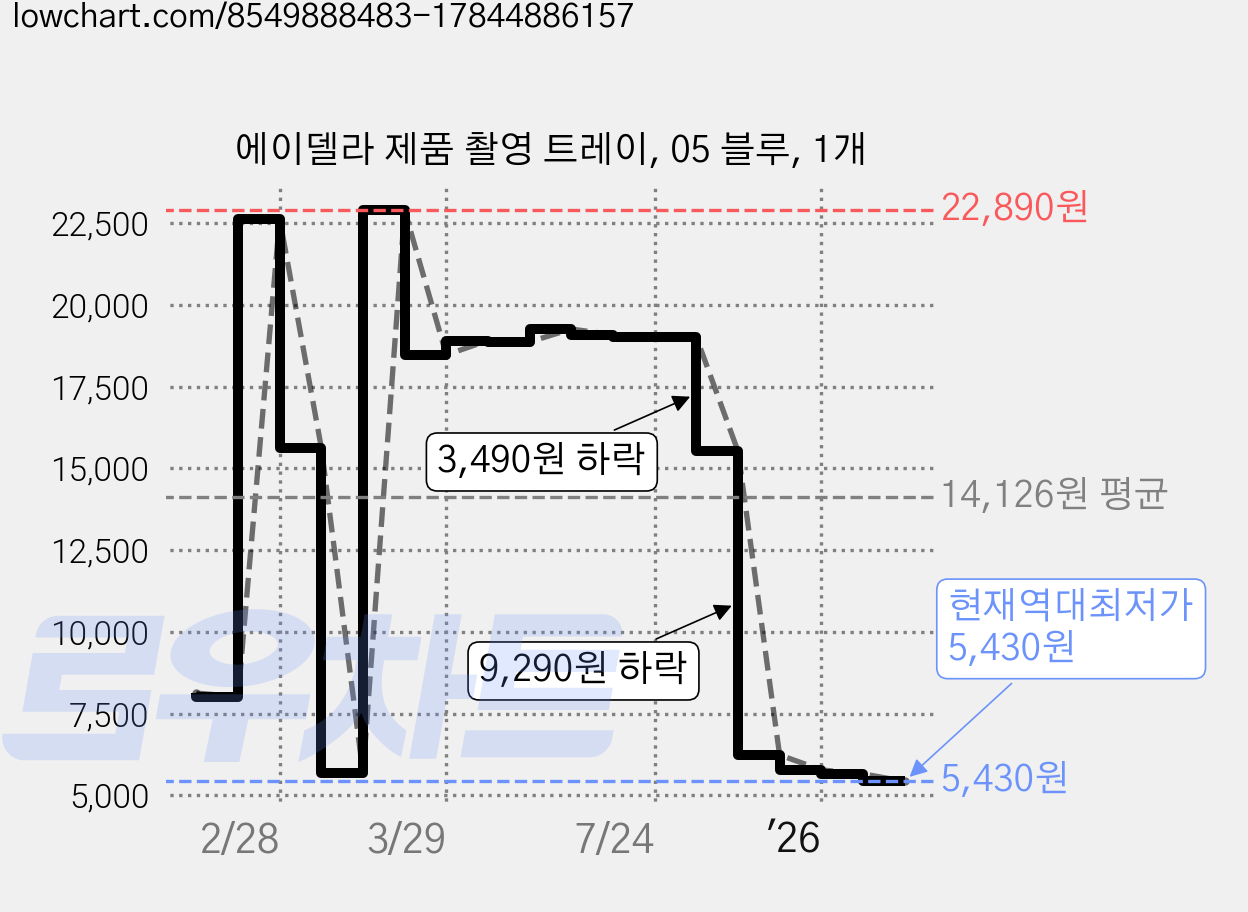 에이델라 제품 촬영 트레이, 05 블루, 1개 가격 변동 차트, 현재가 5,430원, 역대최저가