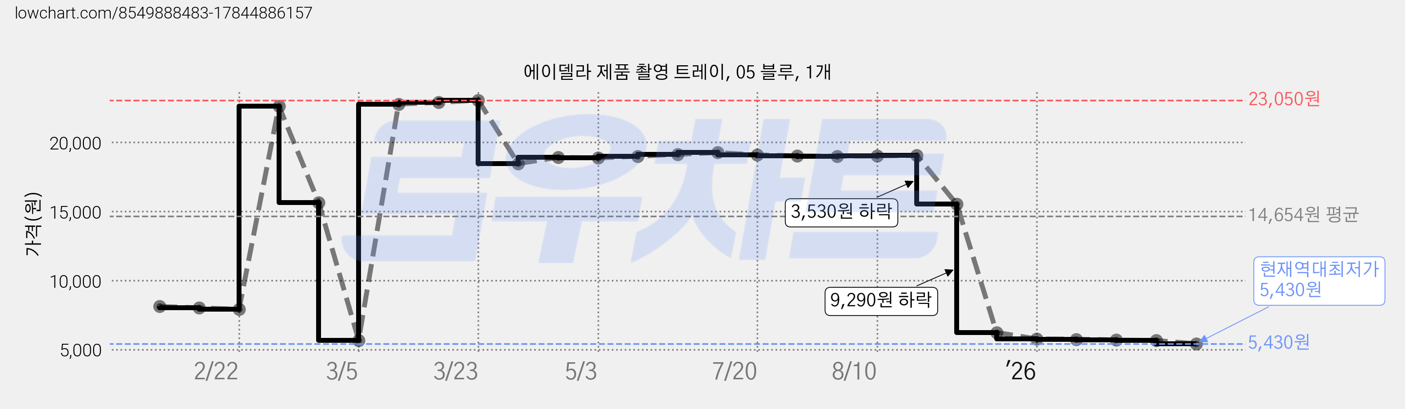 에이델라 제품 촬영 트레이, 05 블루, 1개 가격 변동 차트, 현재가 5,430원, 역대최저가