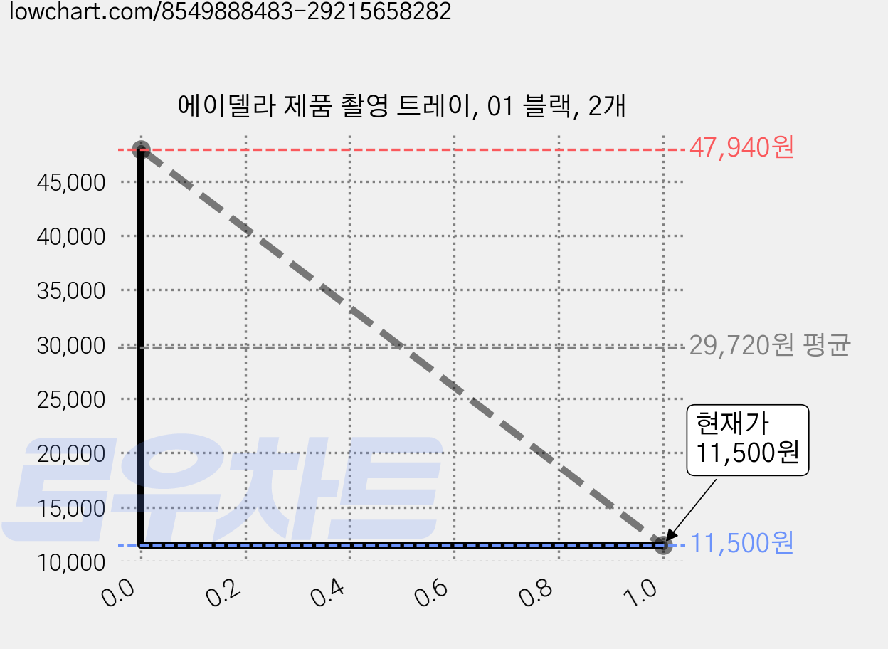 에이델라 제품 촬영 트레이, 01 블랙, 2개 가격 변동 차트, 현재가 11,500원, 관측 최저가 11,020원