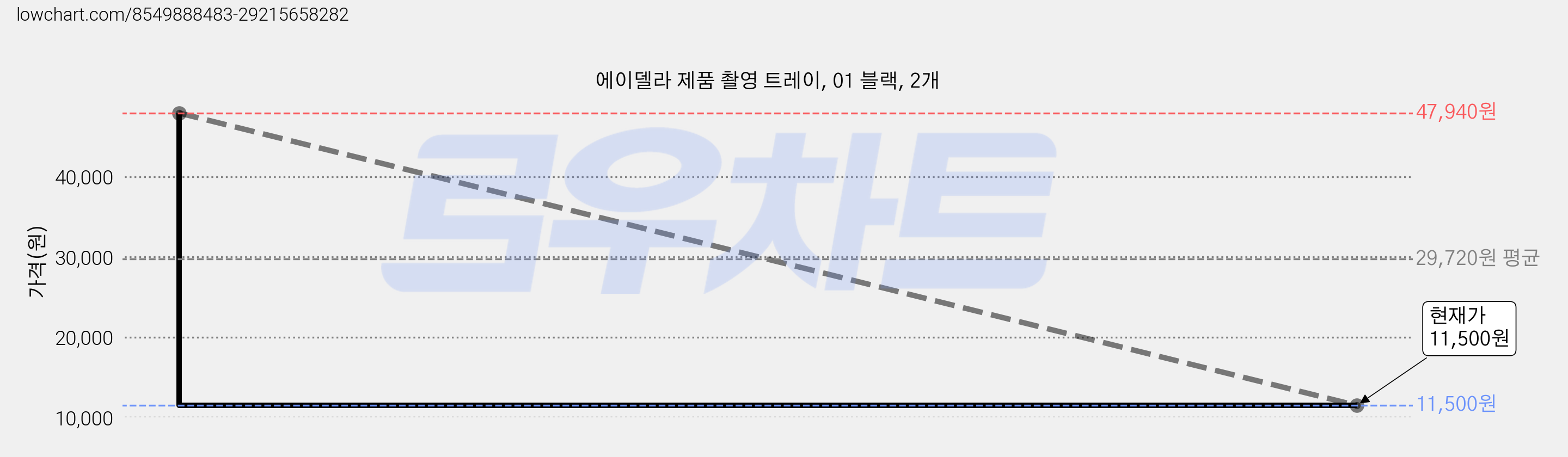 에이델라 제품 촬영 트레이, 01 블랙, 2개 가격 변동 차트, 현재가 11,500원, 관측 최저가 11,020원