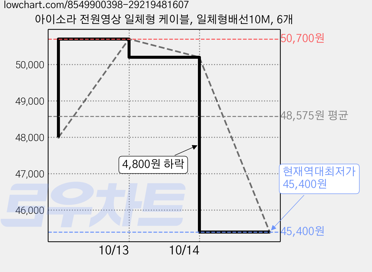 아이소라 전원영상 일체형 케이블, 일체형배선10M, 6개 가격 변동 차트, 현재가 45,400원, 역대최저가