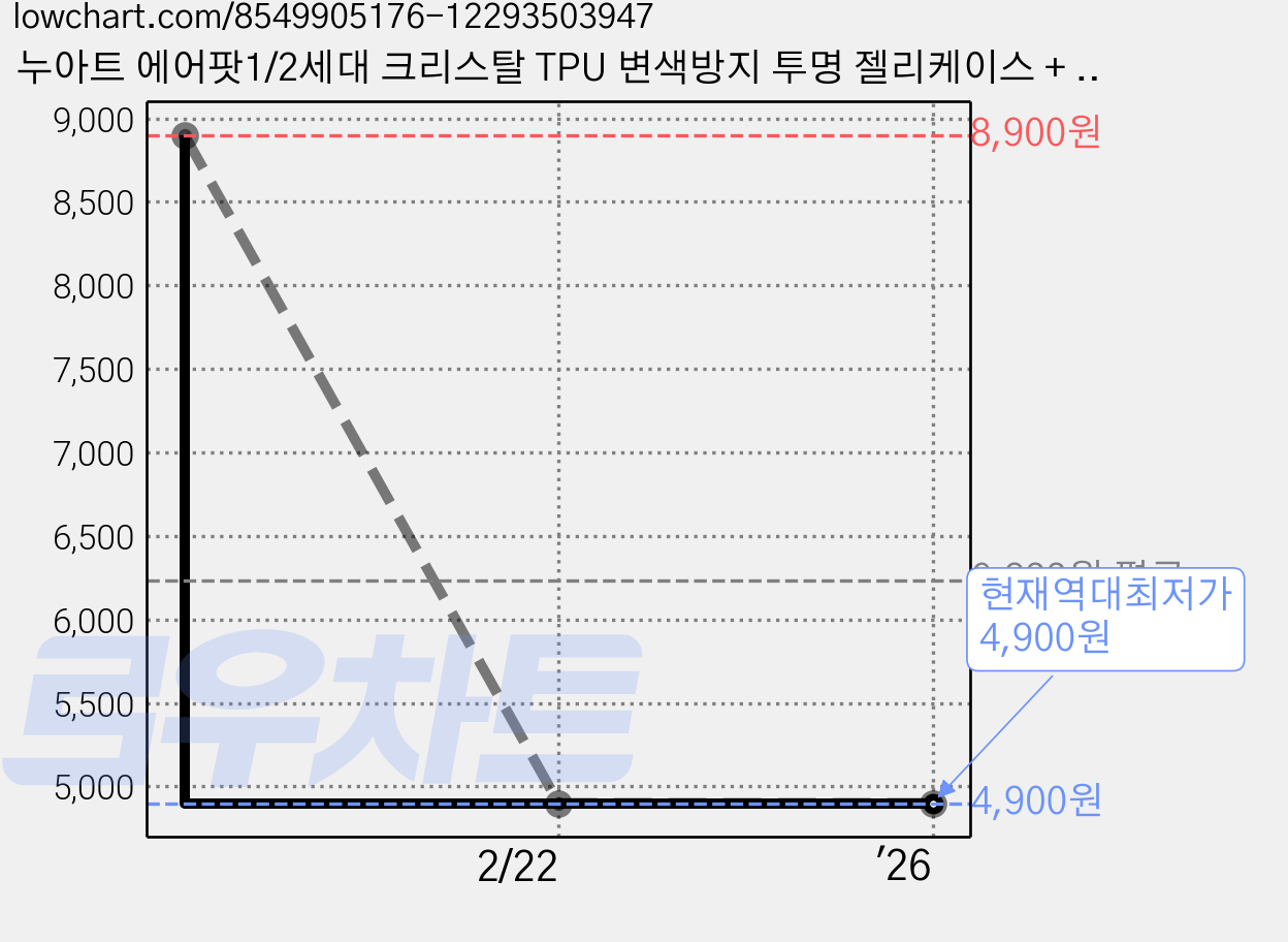 누아트 에어팟1/2세대 크리스탈 TPU 변색방지 투명 젤리케이스 + 디자인 철가루 방지스티커 6개입, 에어팟1세대 / 2세대, 투명(케이스), 마블(스티커) 가격 변동 차트, 현재가 4,900원, 역대최저가