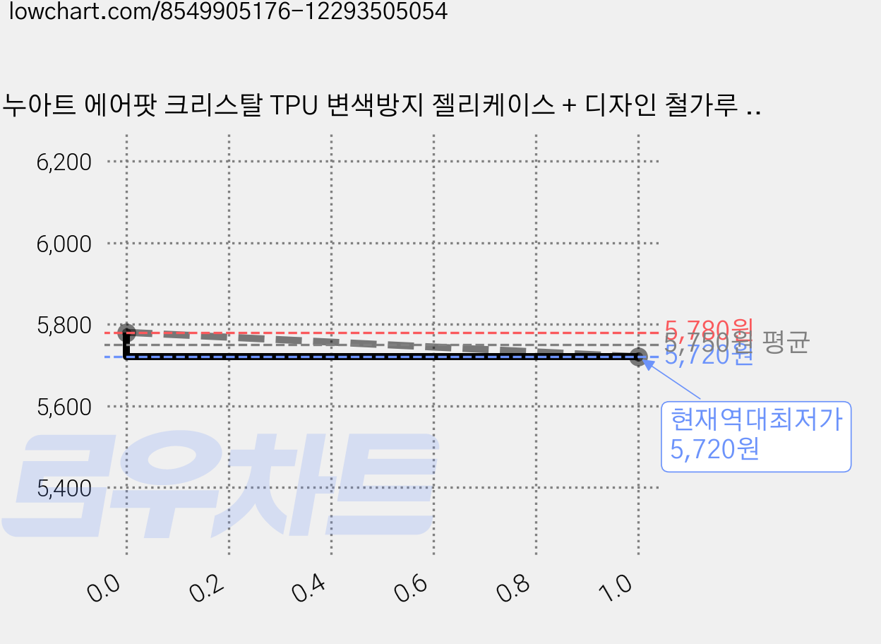 누아트 에어팟 크리스탈 TPU 변색방지 젤리케이스 + 디자인 철가루 방지스티커 6개입, 에어팟프로, 투명(케이스), 체커보드(스티커), 1개 가격 변동 차트, 현재가 5,720원, 역대최저가