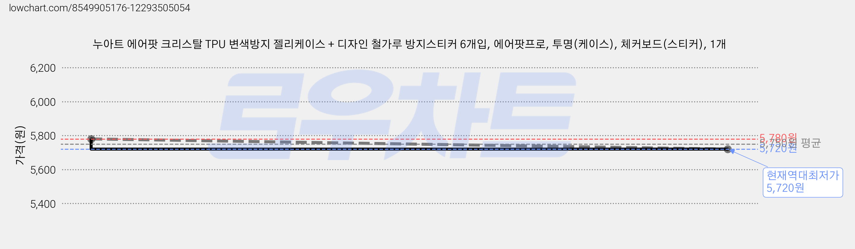 누아트 에어팟 크리스탈 TPU 변색방지 젤리케이스 + 디자인 철가루 방지스티커 6개입, 에어팟프로, 투명(케이스), 체커보드(스티커), 1개 가격 변동 차트, 현재가 5,720원, 역대최저가
