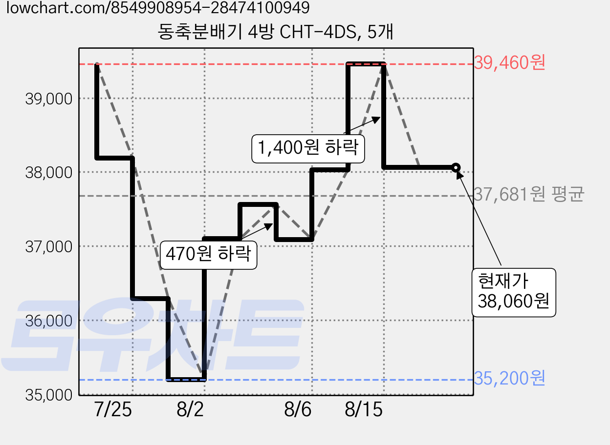 동축분배기 4방 CHT-4DS, 5개 가격 변동 차트, 현재가 38,060원, 관측 최저가 35,200원
