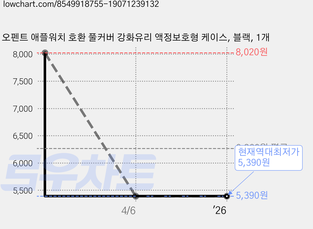 오펜트 애플워치 호환 풀커버 강화유리 액정보호형 케이스, 블랙, 1개 가격 변동 차트, 현재가 5,390원, 역대최저가